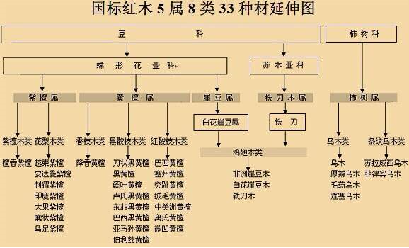 国家《红木》标准5属8类33种木材分类